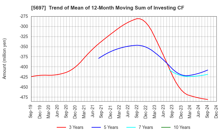 5697 SANYU CO.,LTD.: Trend of Mean of 12-Month Moving Sum of Investing CF