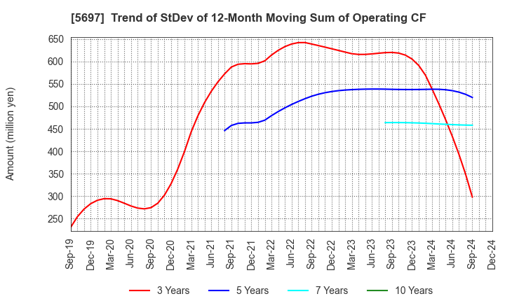 5697 SANYU CO.,LTD.: Trend of StDev of 12-Month Moving Sum of Operating CF