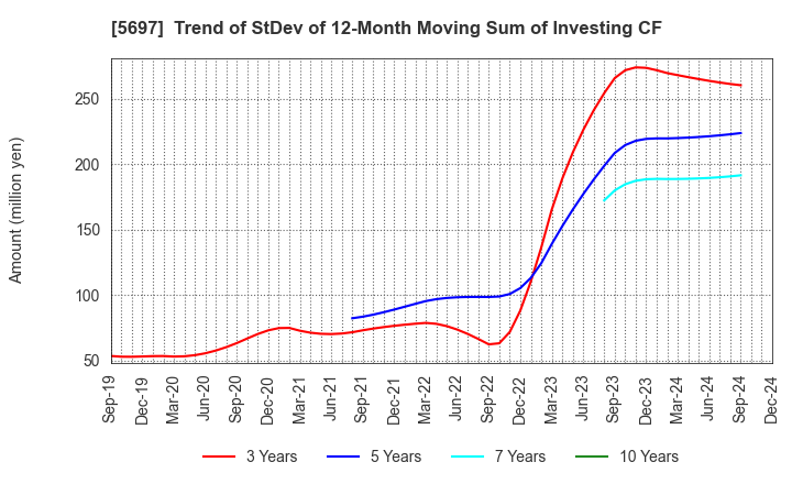 5697 SANYU CO.,LTD.: Trend of StDev of 12-Month Moving Sum of Investing CF