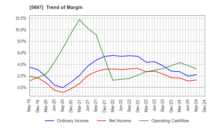 5697 SANYU CO.,LTD.: Trend of Margin