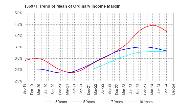 5697 SANYU CO.,LTD.: Trend of Mean of Ordinary Income Margin