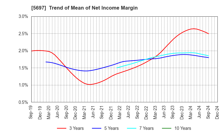 5697 SANYU CO.,LTD.: Trend of Mean of Net Income Margin