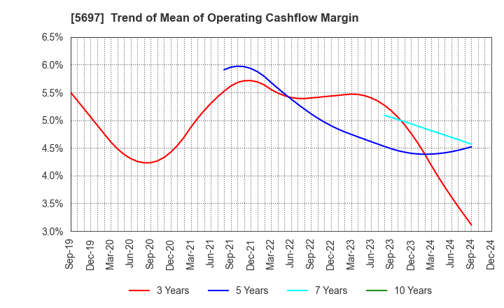 5697 SANYU CO.,LTD.: Trend of Mean of Operating Cashflow Margin