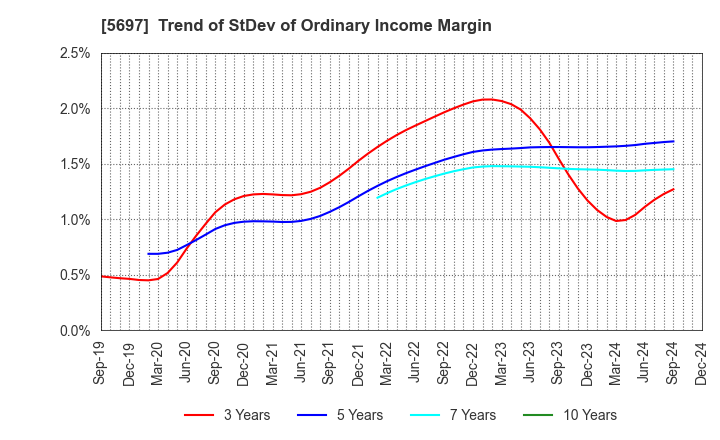 5697 SANYU CO.,LTD.: Trend of StDev of Ordinary Income Margin