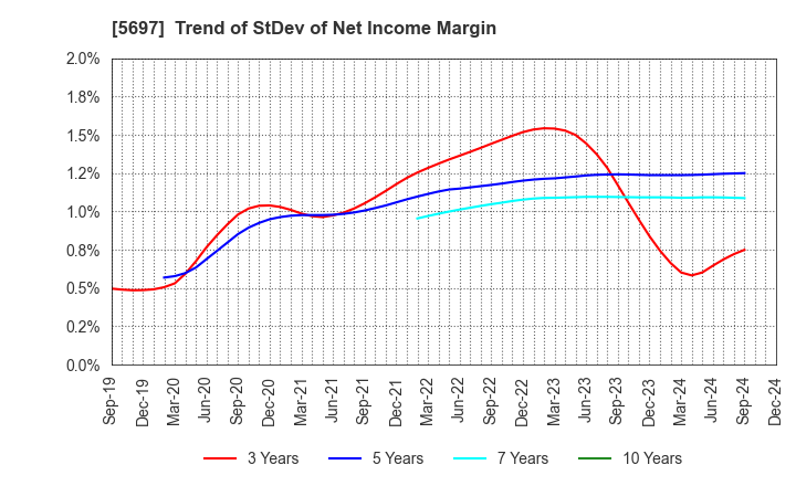 5697 SANYU CO.,LTD.: Trend of StDev of Net Income Margin