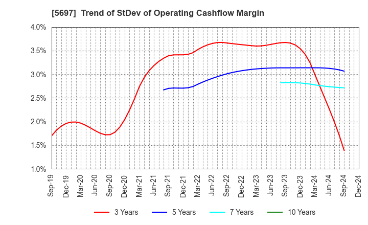 5697 SANYU CO.,LTD.: Trend of StDev of Operating Cashflow Margin