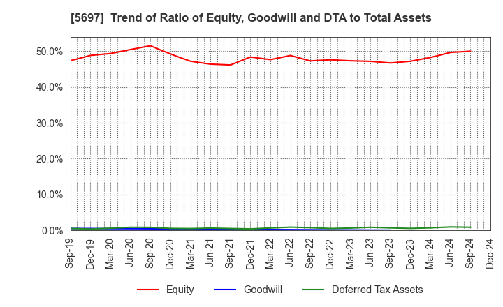 5697 SANYU CO.,LTD.: Trend of Ratio of Equity, Goodwill and DTA to Total Assets