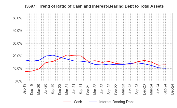 5697 SANYU CO.,LTD.: Trend of Ratio of Cash and Interest-Bearing Debt to Total Assets