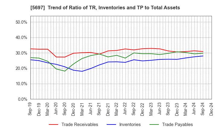 5697 SANYU CO.,LTD.: Trend of Ratio of TR, Inventories and TP to Total Assets