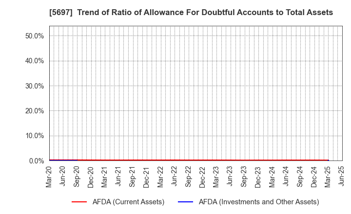 5697 SANYU CO.,LTD.: Trend of Ratio of Allowance For Doubtful Accounts to Total Assets