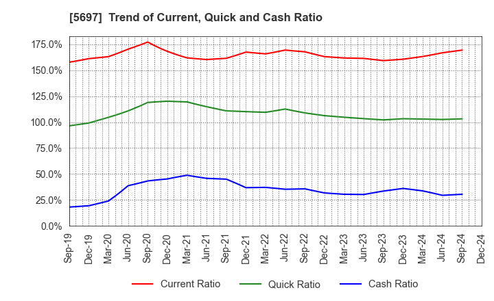 5697 SANYU CO.,LTD.: Trend of Current, Quick and Cash Ratio