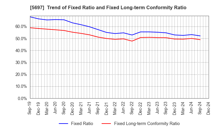 5697 SANYU CO.,LTD.: Trend of Fixed Ratio and Fixed Long-term Conformity Ratio