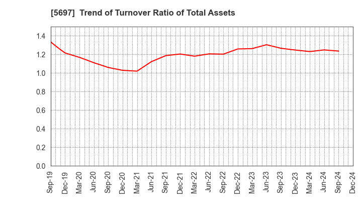 5697 SANYU CO.,LTD.: Trend of Turnover Ratio of Total Assets