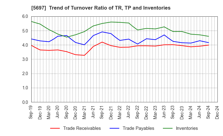 5697 SANYU CO.,LTD.: Trend of Turnover Ratio of TR, TP and Inventories