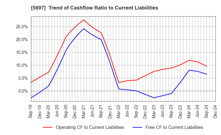 5697 SANYU CO.,LTD.: Trend of Cashflow Ratio to Current Liabilities