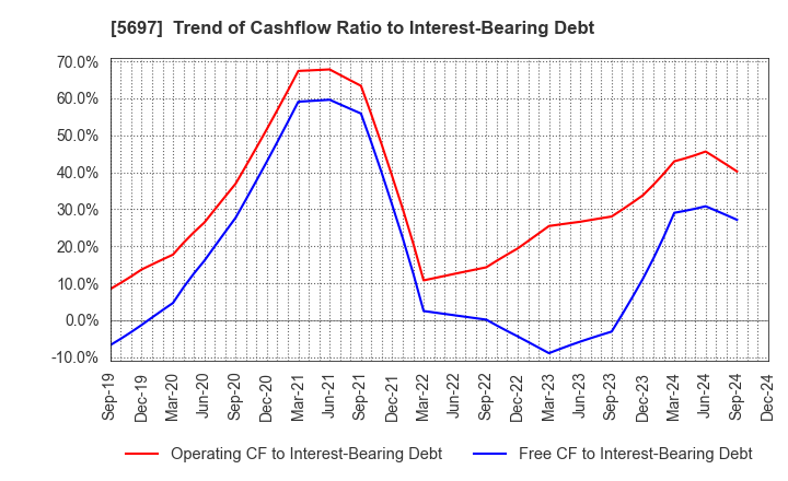 5697 SANYU CO.,LTD.: Trend of Cashflow Ratio to Interest-Bearing Debt