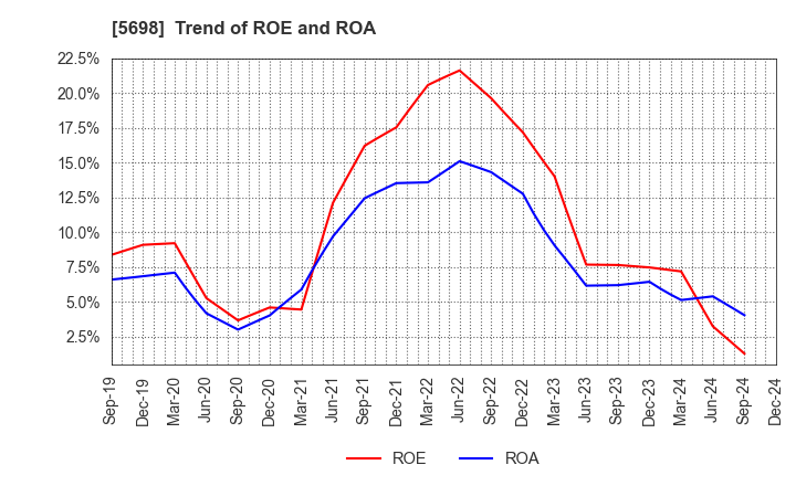 5698 ENVIPRO HOLDINGS Inc.: Trend of ROE and ROA