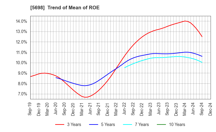 5698 ENVIPRO HOLDINGS Inc.: Trend of Mean of ROE