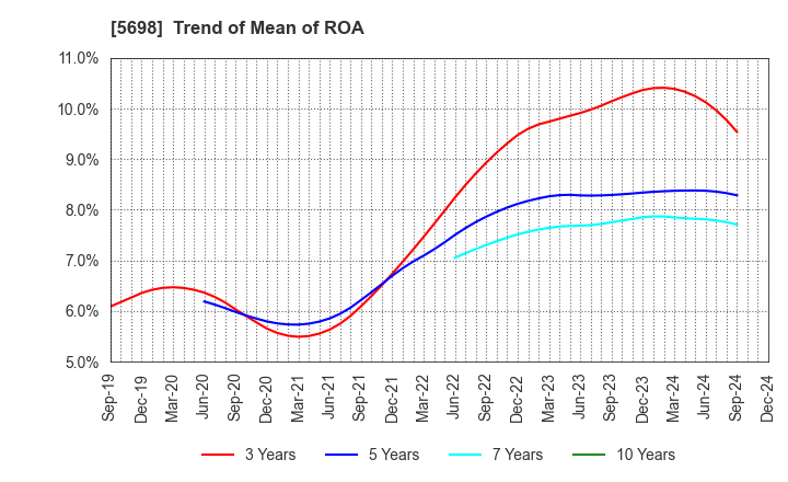 5698 ENVIPRO HOLDINGS Inc.: Trend of Mean of ROA