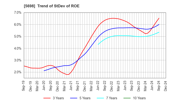 5698 ENVIPRO HOLDINGS Inc.: Trend of StDev of ROE