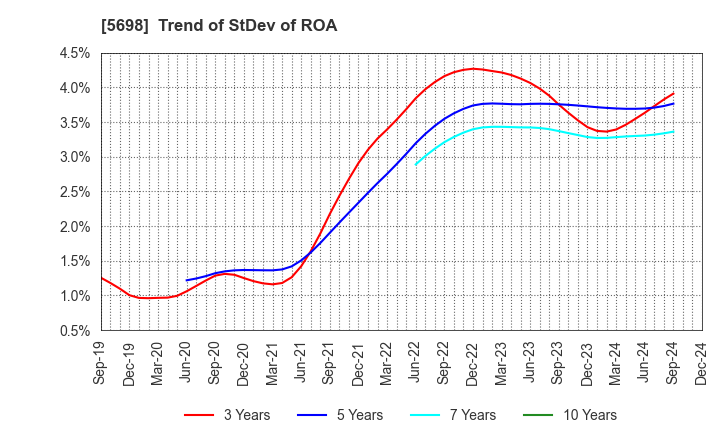 5698 ENVIPRO HOLDINGS Inc.: Trend of StDev of ROA