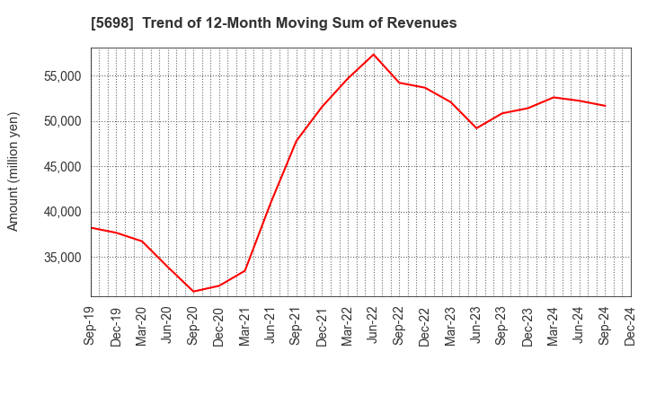 5698 ENVIPRO HOLDINGS Inc.: Trend of 12-Month Moving Sum of Revenues