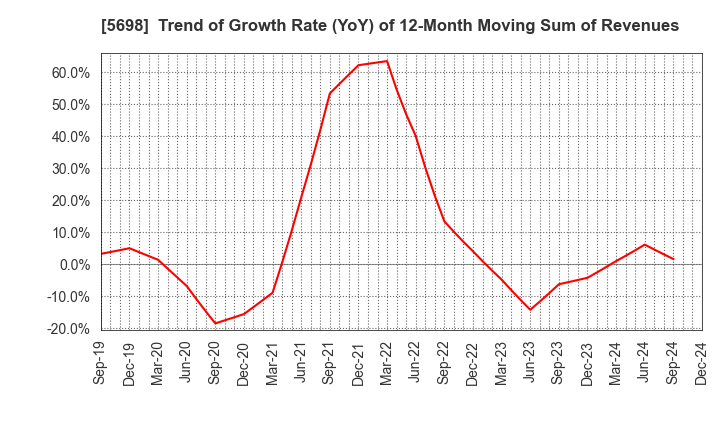 5698 ENVIPRO HOLDINGS Inc.: Trend of Growth Rate (YoY) of 12-Month Moving Sum of Revenues