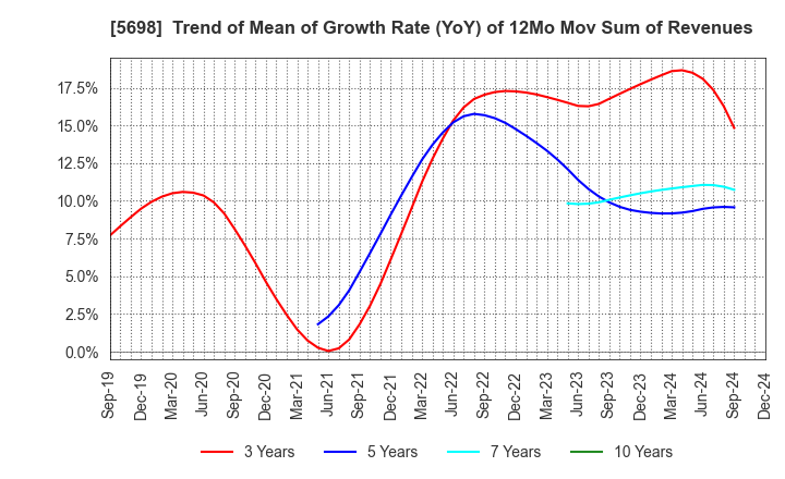 5698 ENVIPRO HOLDINGS Inc.: Trend of Mean of Growth Rate (YoY) of 12Mo Mov Sum of Revenues