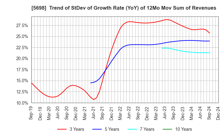 5698 ENVIPRO HOLDINGS Inc.: Trend of StDev of Growth Rate (YoY) of 12Mo Mov Sum of Revenues