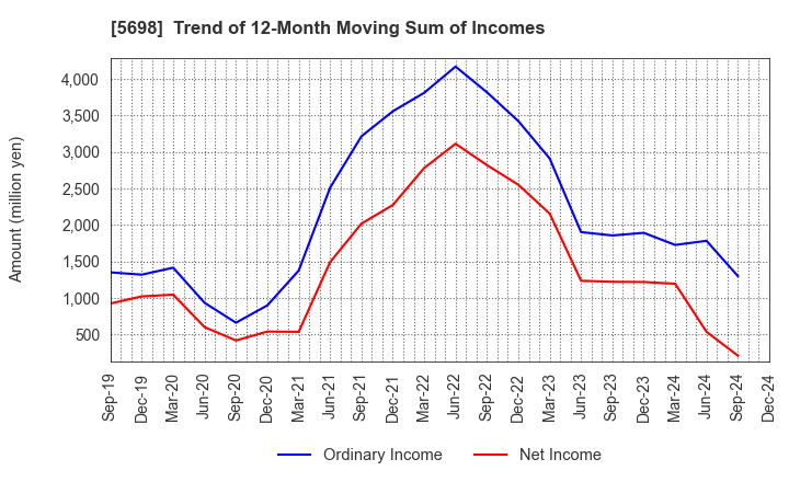 5698 ENVIPRO HOLDINGS Inc.: Trend of 12-Month Moving Sum of Incomes