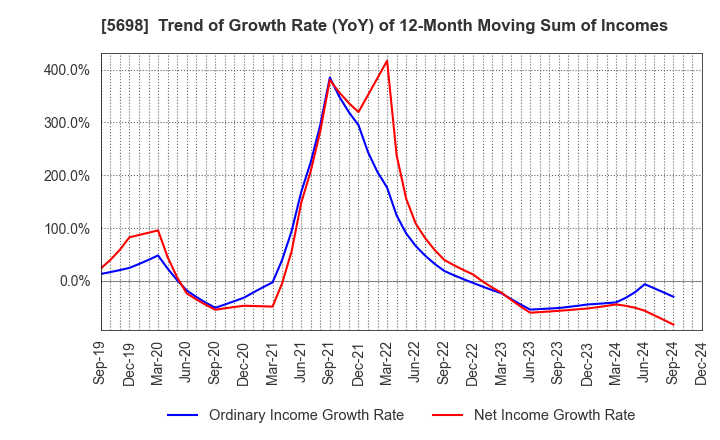 5698 ENVIPRO HOLDINGS Inc.: Trend of Growth Rate (YoY) of 12-Month Moving Sum of Incomes