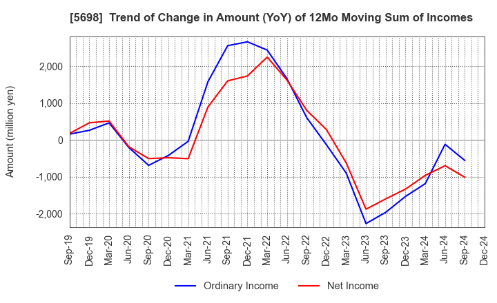 5698 ENVIPRO HOLDINGS Inc.: Trend of Change in Amount (YoY) of 12Mo Moving Sum of Incomes