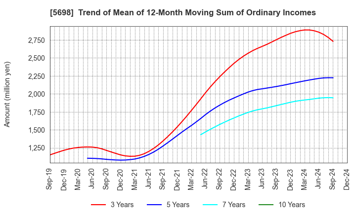 5698 ENVIPRO HOLDINGS Inc.: Trend of Mean of 12-Month Moving Sum of Ordinary Incomes