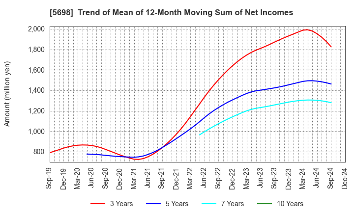 5698 ENVIPRO HOLDINGS Inc.: Trend of Mean of 12-Month Moving Sum of Net Incomes