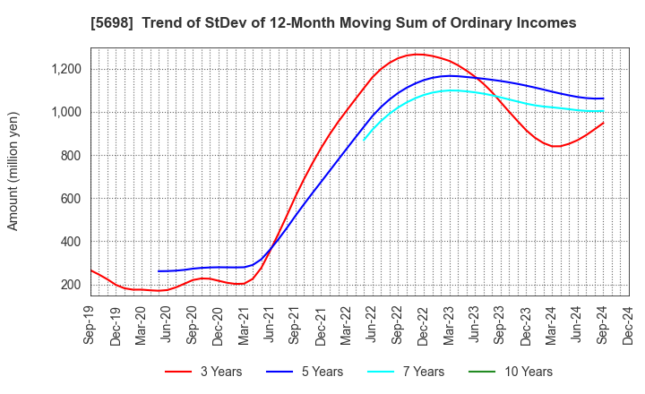 5698 ENVIPRO HOLDINGS Inc.: Trend of StDev of 12-Month Moving Sum of Ordinary Incomes