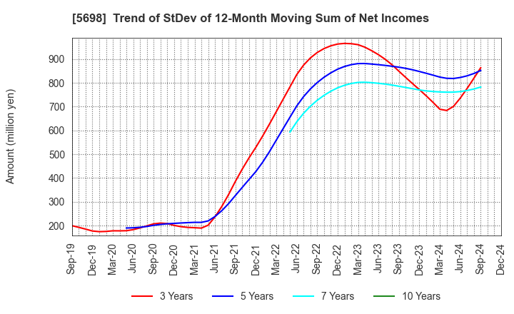 5698 ENVIPRO HOLDINGS Inc.: Trend of StDev of 12-Month Moving Sum of Net Incomes