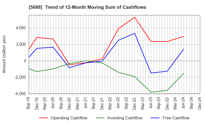 5698 ENVIPRO HOLDINGS Inc.: Trend of 12-Month Moving Sum of Cashflows