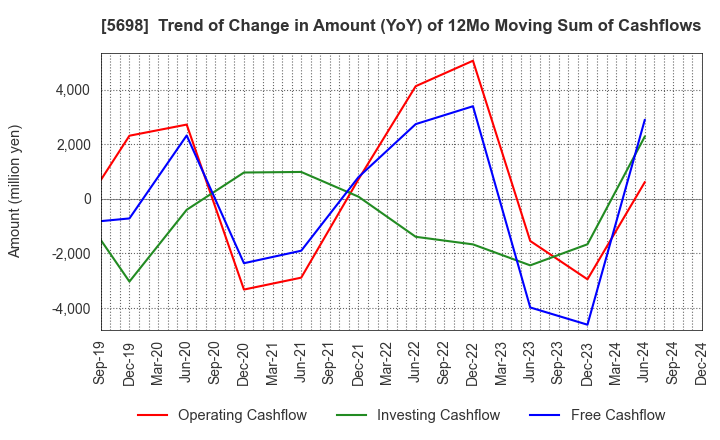 5698 ENVIPRO HOLDINGS Inc.: Trend of Change in Amount (YoY) of 12Mo Moving Sum of Cashflows