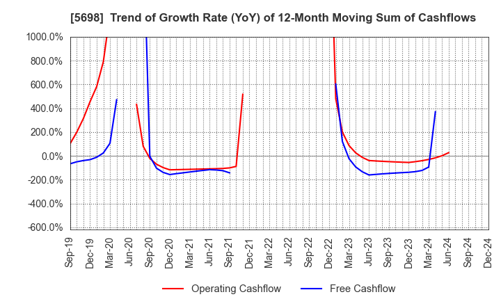 5698 ENVIPRO HOLDINGS Inc.: Trend of Growth Rate (YoY) of 12-Month Moving Sum of Cashflows