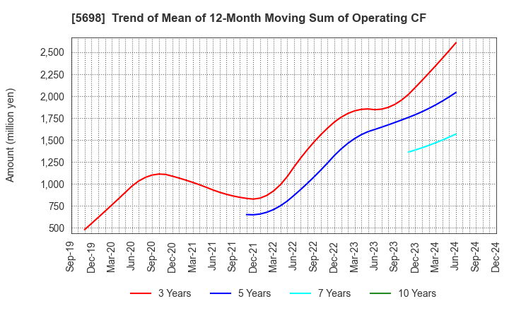 5698 ENVIPRO HOLDINGS Inc.: Trend of Mean of 12-Month Moving Sum of Operating CF