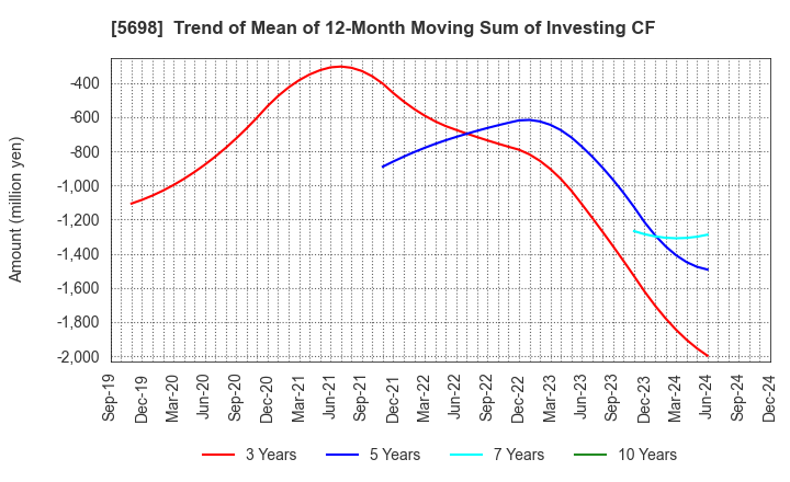 5698 ENVIPRO HOLDINGS Inc.: Trend of Mean of 12-Month Moving Sum of Investing CF