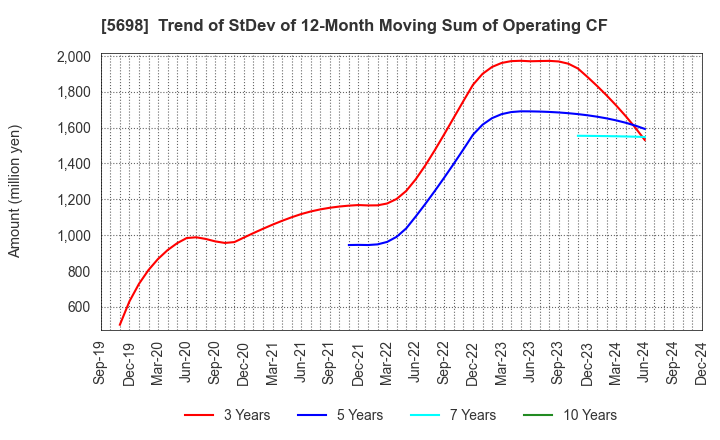 5698 ENVIPRO HOLDINGS Inc.: Trend of StDev of 12-Month Moving Sum of Operating CF