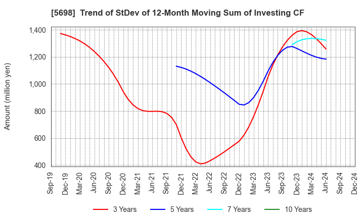 5698 ENVIPRO HOLDINGS Inc.: Trend of StDev of 12-Month Moving Sum of Investing CF