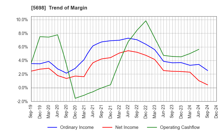 5698 ENVIPRO HOLDINGS Inc.: Trend of Margin