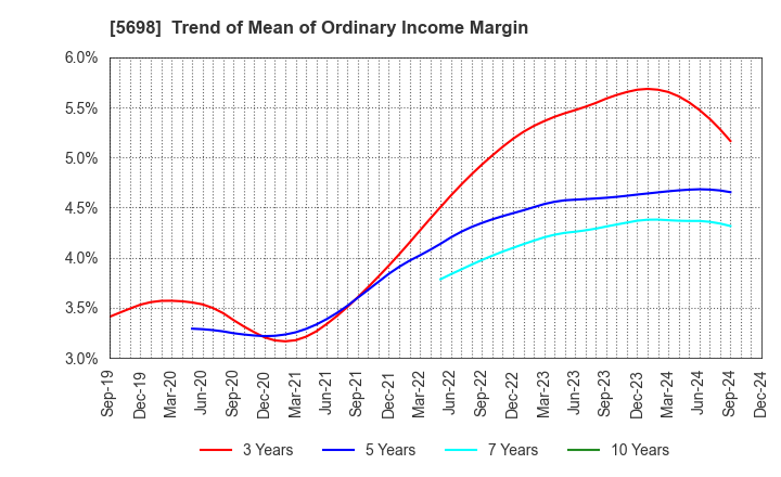 5698 ENVIPRO HOLDINGS Inc.: Trend of Mean of Ordinary Income Margin