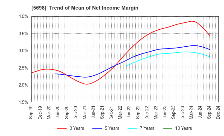 5698 ENVIPRO HOLDINGS Inc.: Trend of Mean of Net Income Margin