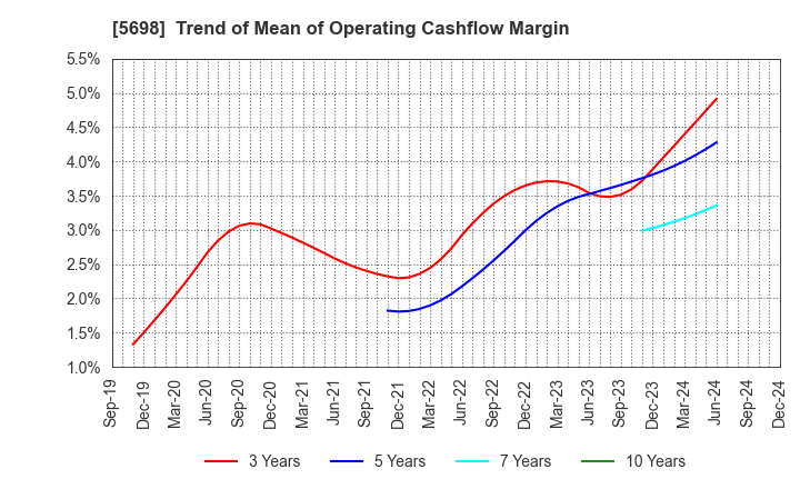 5698 ENVIPRO HOLDINGS Inc.: Trend of Mean of Operating Cashflow Margin