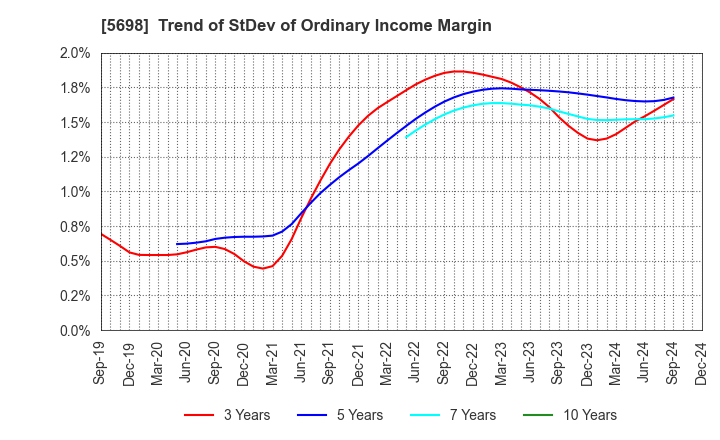 5698 ENVIPRO HOLDINGS Inc.: Trend of StDev of Ordinary Income Margin