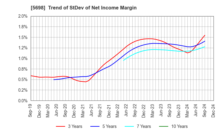 5698 ENVIPRO HOLDINGS Inc.: Trend of StDev of Net Income Margin