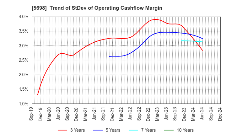 5698 ENVIPRO HOLDINGS Inc.: Trend of StDev of Operating Cashflow Margin